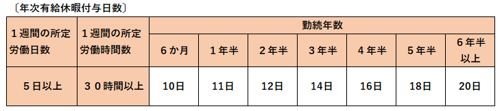 フルタイム労働者への年次有給休暇付与日数