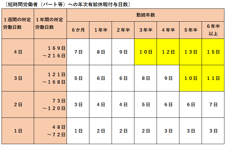 短時間労働者（パート等）への年次有給休暇付与日数