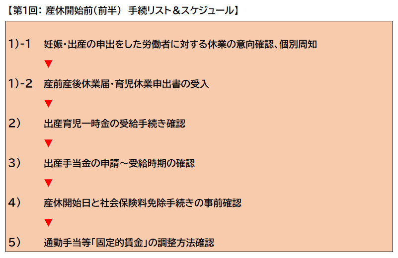 第１回：産休開始前（前半）手続リスト＆スケジュール１－１から５