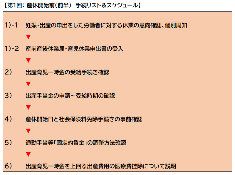 第１回：産休開始前（前半）手続リスト＆スケジュール１－１から６