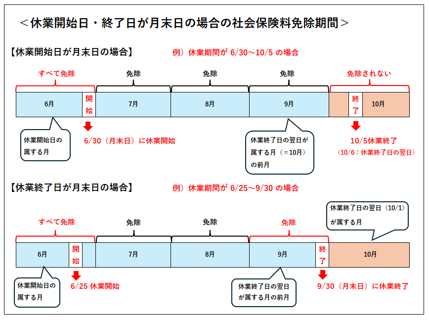 産休・育休：休業開始日・終了日が月末日の場合の社会保険料免除期間　補足説明図