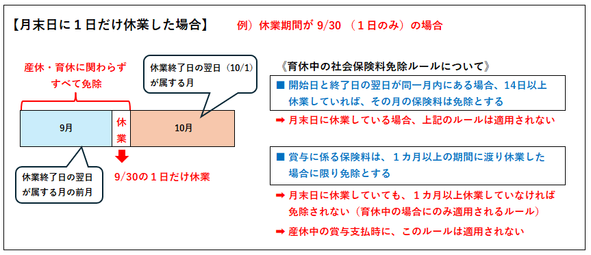 産休・育休：月末日に１日だけ休業した場合の社会保険料免除　補足説明図