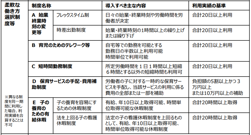 ６か月以内に必要となる一定基準以上の「柔軟な働き方に関する制度」利用基準について