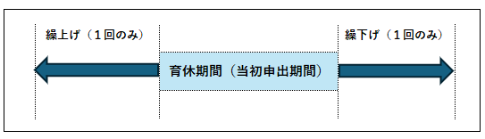 育休期間　繰上げ・繰下げ　補足説明の図