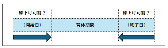 育休開始予定日の繰下げ・終了予定日の繰上げ　補足説明の図