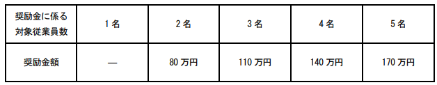 もっとパパコース：対象従業員数に対する奨励金額の一覧表