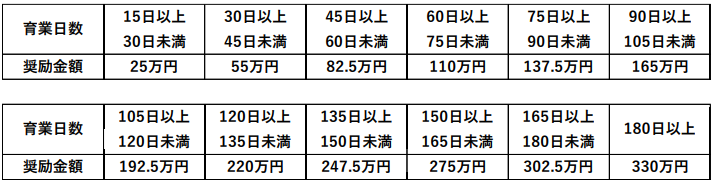 働くパパコースNEXT：育業日数に応じた奨励金申請可能額 一覧表