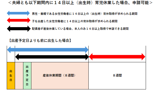 出生後休業支援給付の申請対象となる（出生時）育児休業の取得期間：出産予定日よりも前に出生した場合