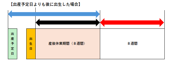 出生後休業支援給付の申請対象となる（出生時）育児休業の取得期間：出産予定日よりも後に出生した場合